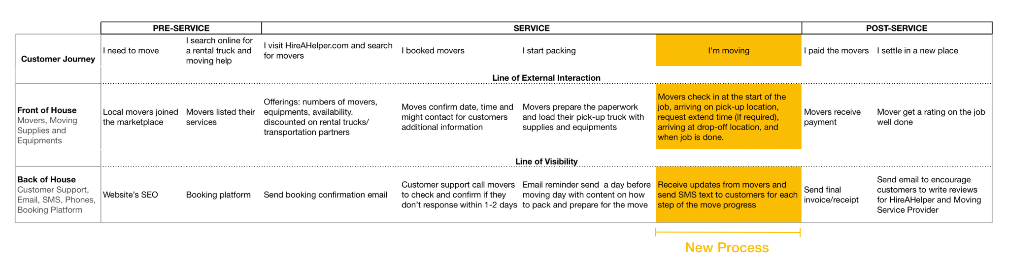 service blueprint